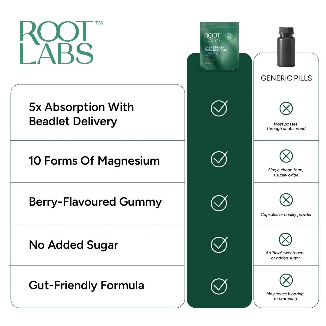 Root Labs Liposomal Magnesium + Ashwagandha Gummies with Beadlet Technology | 675mg Multi-Form Magnesium Salt, 200mg KSM-66 Ashwagandha, 26mg L-Theanine | High Bioavailability Gummies | Stress Relief, Sleep Support & Recovery | 60 Gummies (30 Servings)